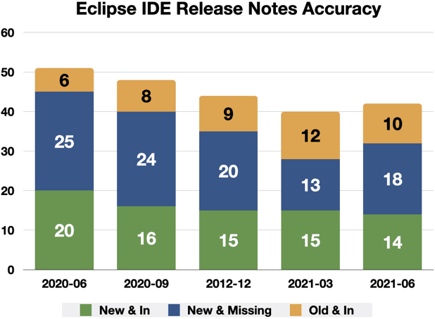 Eclipse IDEリリースノートの正確性